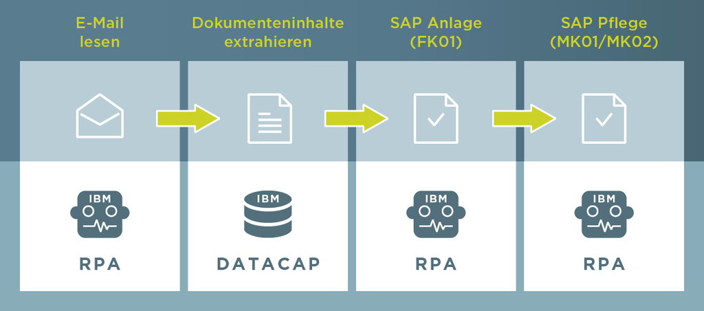 Prozess, der vom Lesen einer E-Mail über das Extrahieren der Dokumenten-Inhalte hin zur SAP-Anlage und SAP-Pflege verläuft.