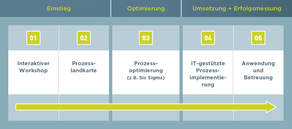 Grafik mit dem Prozess von der Einstiegsphase über die Optimierung bis hin zur Umsetzung und Erfolgsmessung.