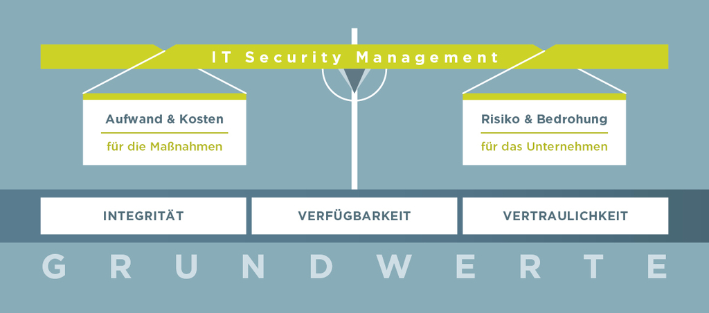 Stilisierte Waage zeigt die Balance vom IT Security Management zwischen Aufwand / Kosten und Risiko / Bedrohung mit Blick auf die Grundwerte.